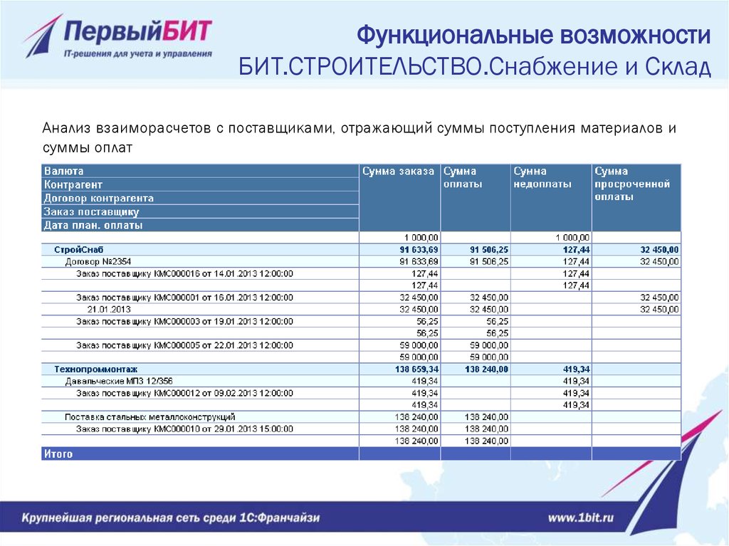 Бит строительство 1с. Бит строительство снабжение и склад. 1 Бит снабжение и склад. 1с бит строительство снабжение и склад.