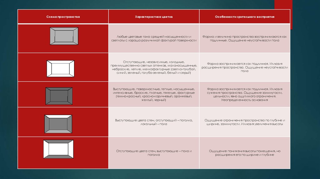 Характер пространства. Особенности зрительного восприятия пространства. Восприятие пространства схема. Восприятие цвета и пространства. Пространственные свойства цвета в интерьере.