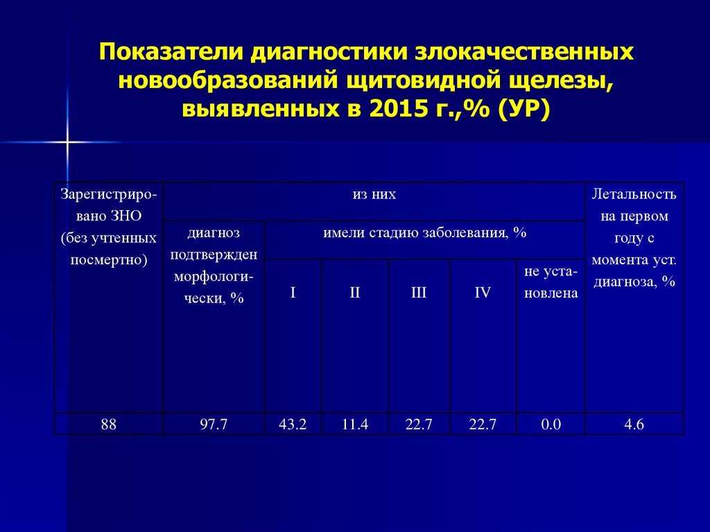 Злокачественные опухоли щитовидной железы презентация