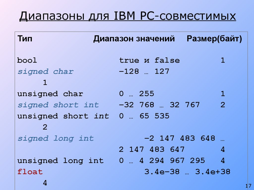 Диапазоны для IBM PC-совместимых