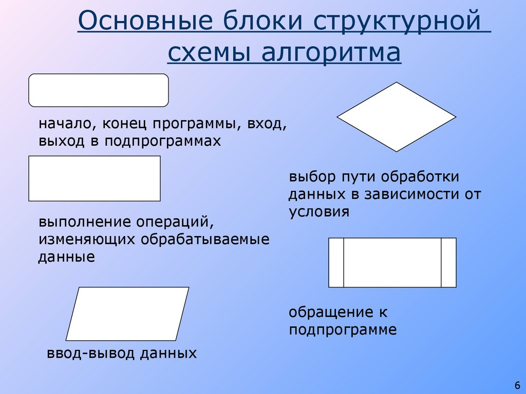 Основные блоки. Основные блоки блок схемы алгоритма. Основные структуры блок-схемы. Основные блоки программы. Схема начало конец.