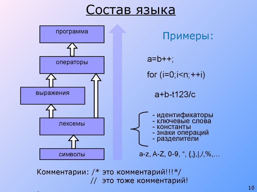 Язык c модуль. Состав языка программирования. Из чего состоит язык программирования. Структура программы на языке c. Состав языка c#.