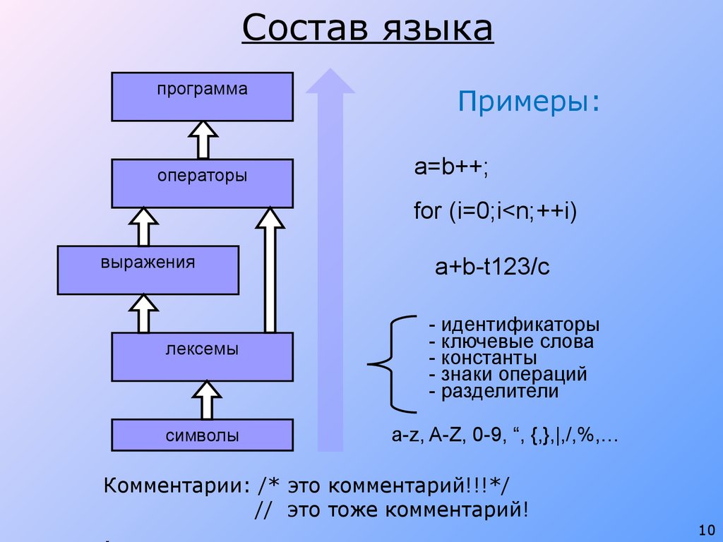 Языковый состав. Состав языка. Состав языка программирования. Структура программы на языке высокого уровня. Структура программы на языке c++.