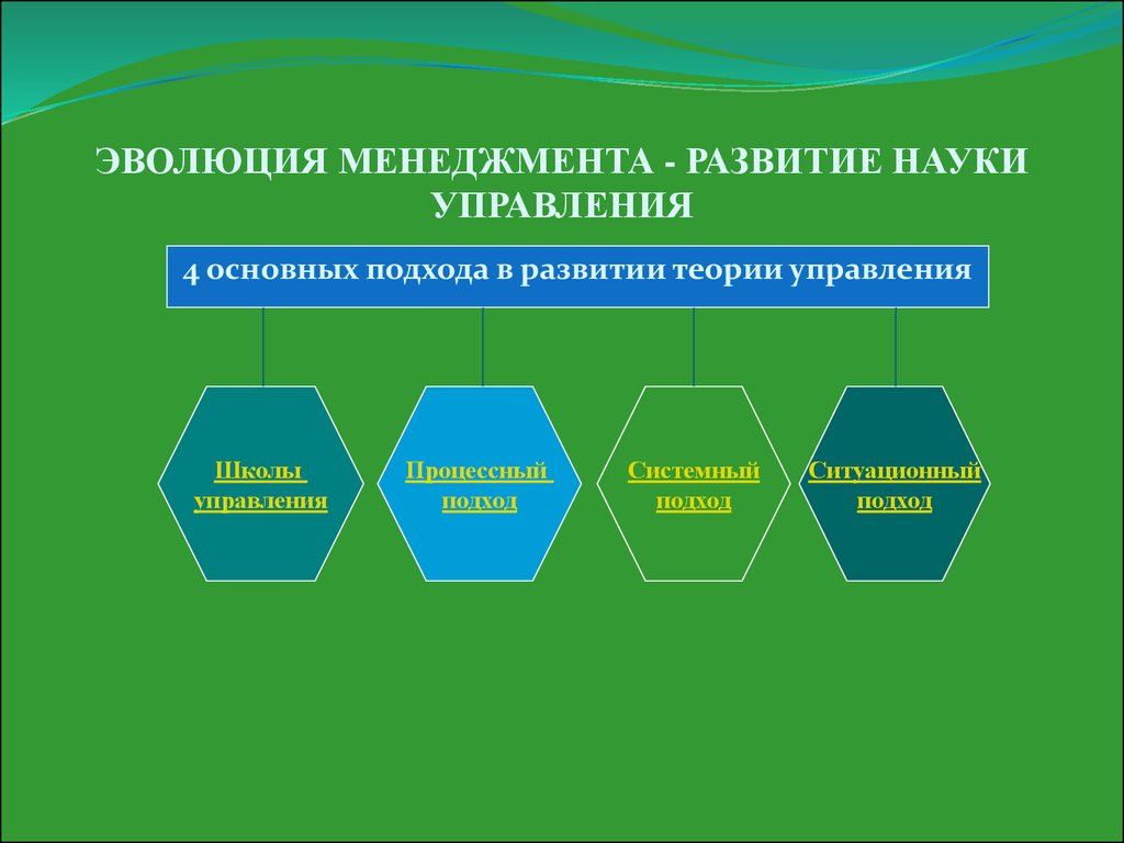 Четыре основы. Эволюция менеджмента. Эволюция управления в менеджменте. Этапы формирования теории управления. Этапы развития науки менеджмента.