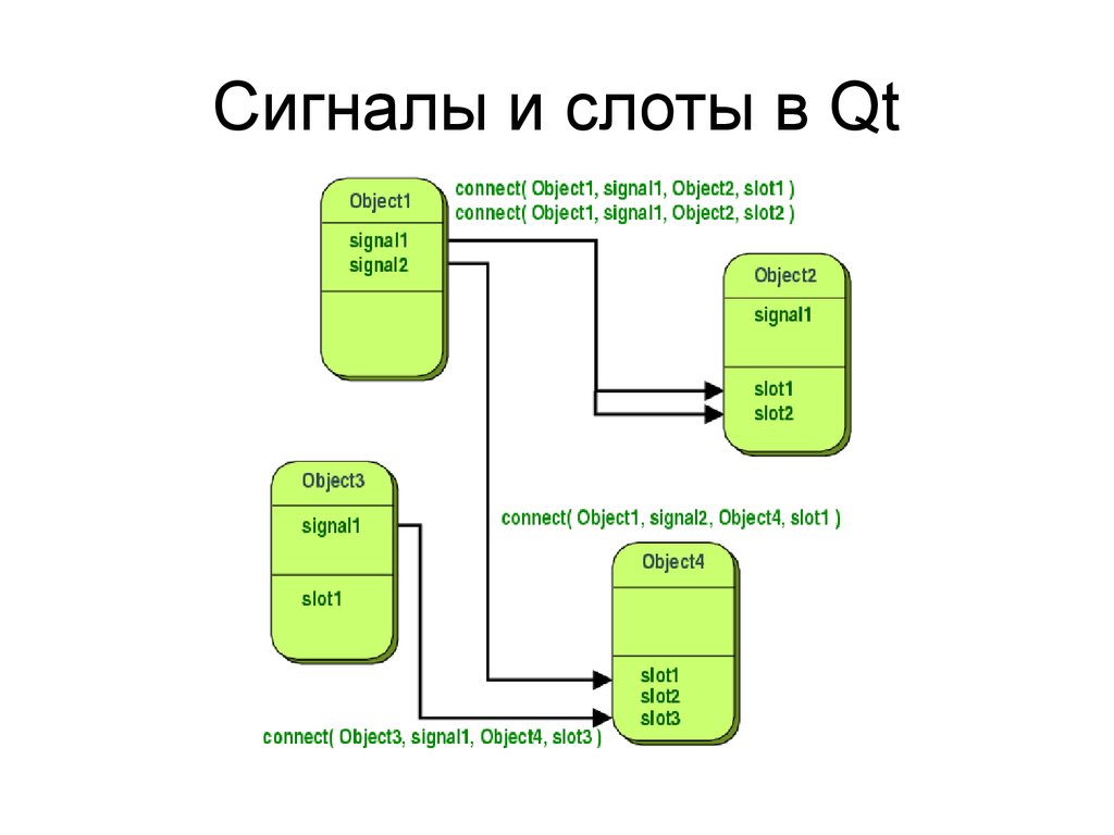 Сигналы и слоты в Qt