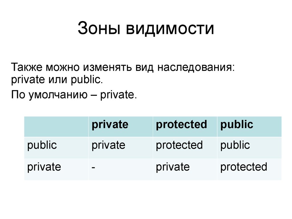 Также видимость. Наследование public protected private. Наследование private.