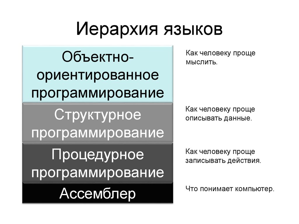 Особенности объектно ориентированных и структурных языков программирования презентация