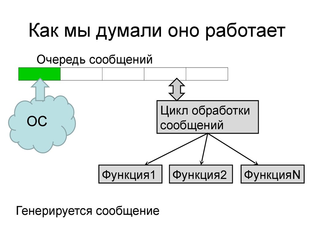 Как мы думали оно работает