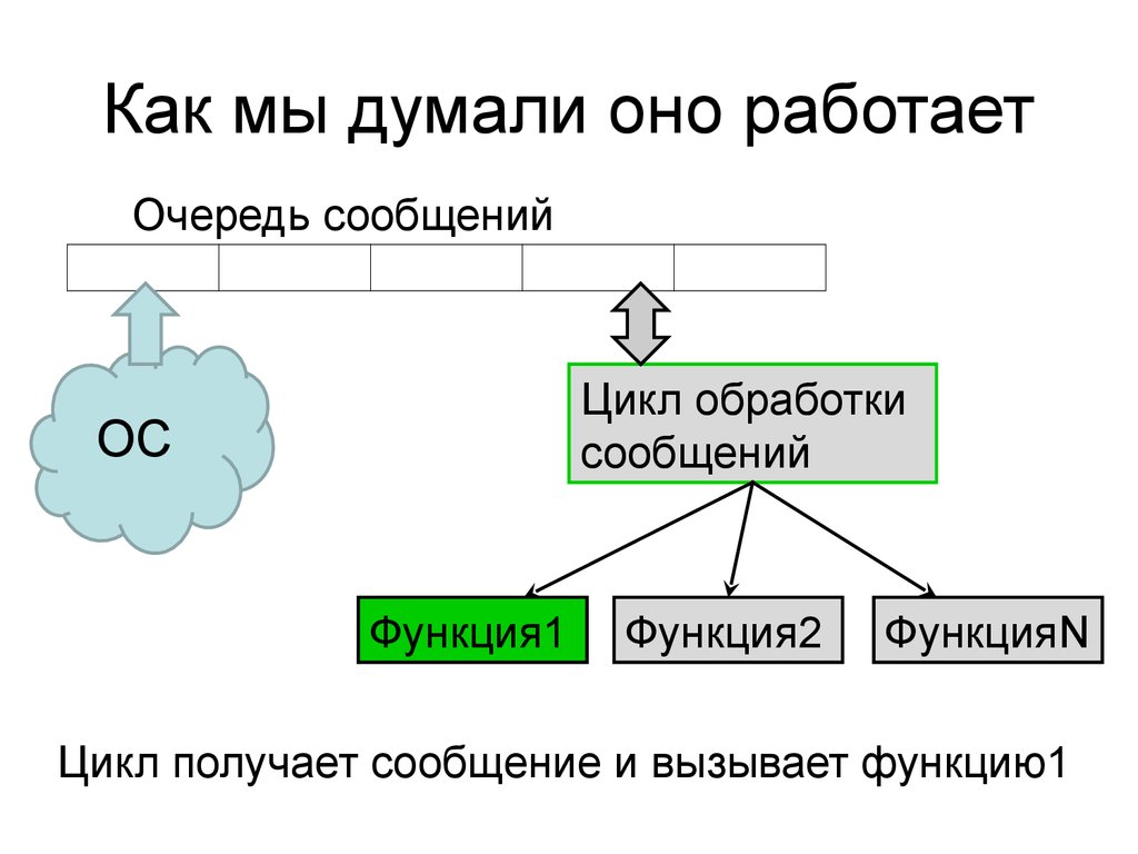 Как мы думали оно работает