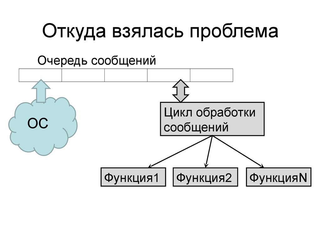 Откуда взялась проблема