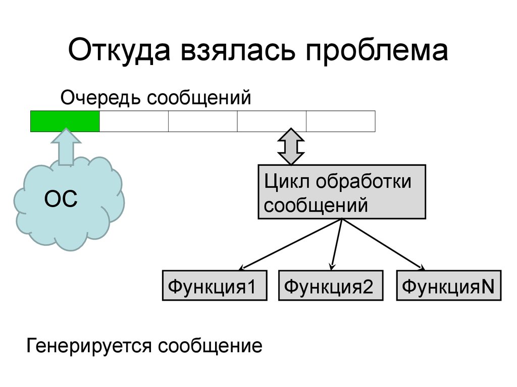 Откуда взялась проблема