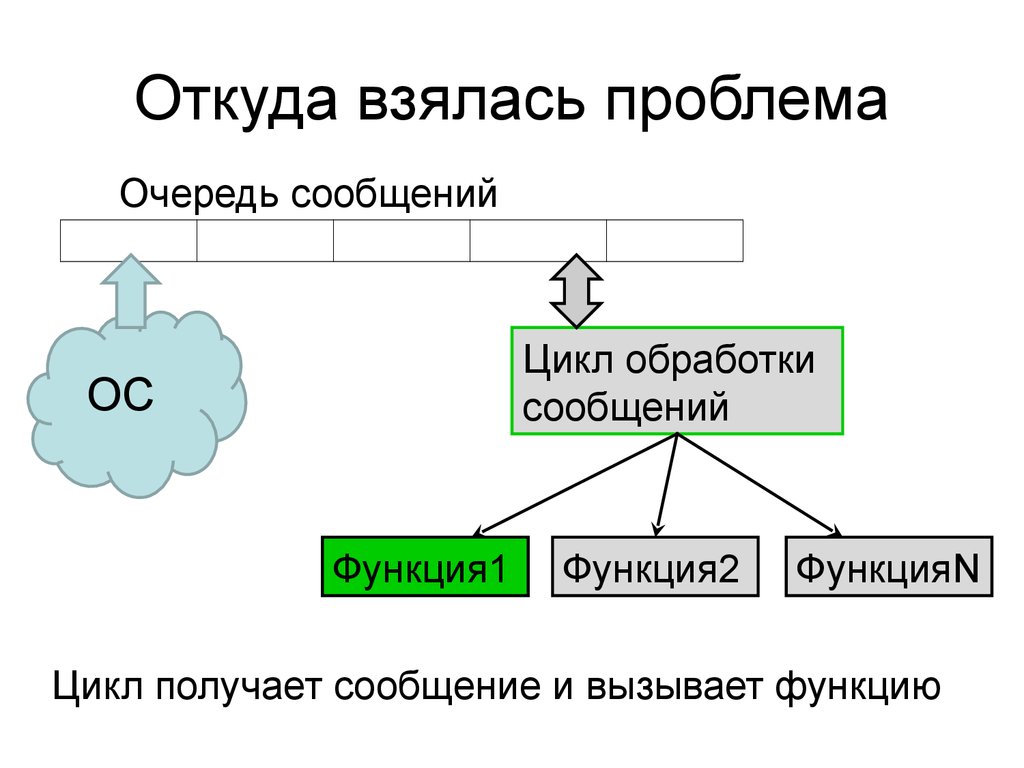 Откуда взялась проблема