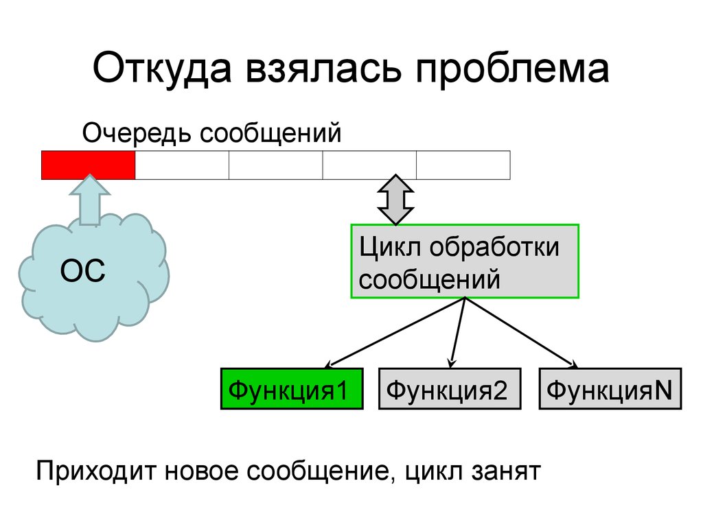 Откуда взялась проблема