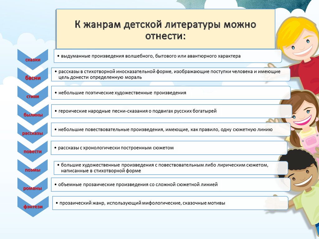 Виды произведений. Жанры детской литературы. Жанры детской художественной литературы. Основные Жанры детской литературы. Жанры детской литературы для дошкольников.