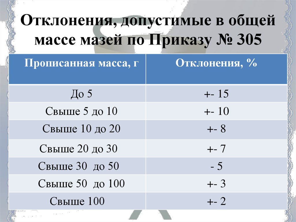 Суммарная масса. Допустимые отклонения в общей массе. Допустимые отклонения в массе мазей. Нормы допустимых отклонений приказ. Нормы допустимых отклонений от общей массы мазей.