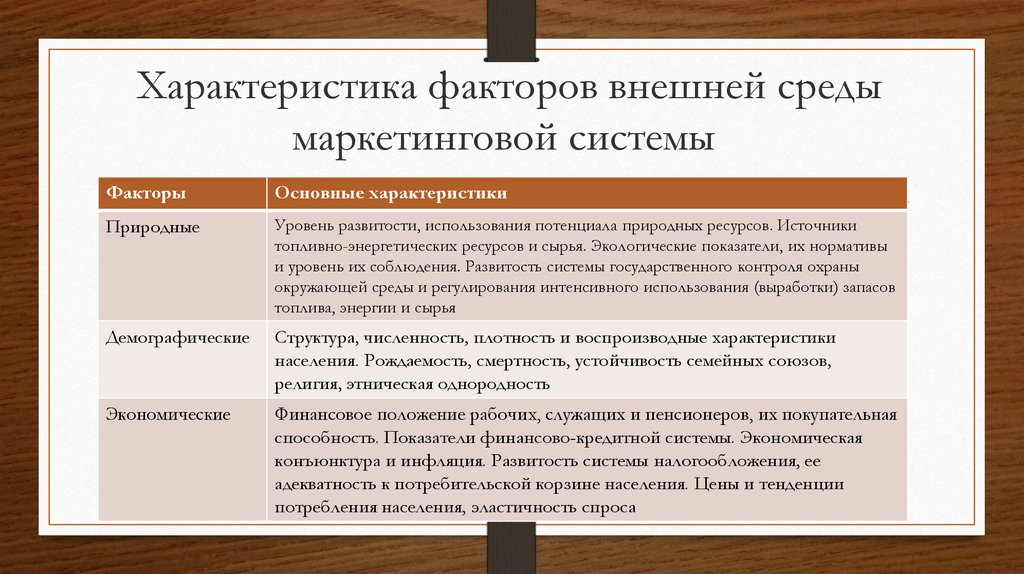 Описание фактора. Характеристика факторов внешней среды. Факторы внешней среды маркетинга. Характеристика маркетинговой среды. Основные параметры маркетинговой среды.