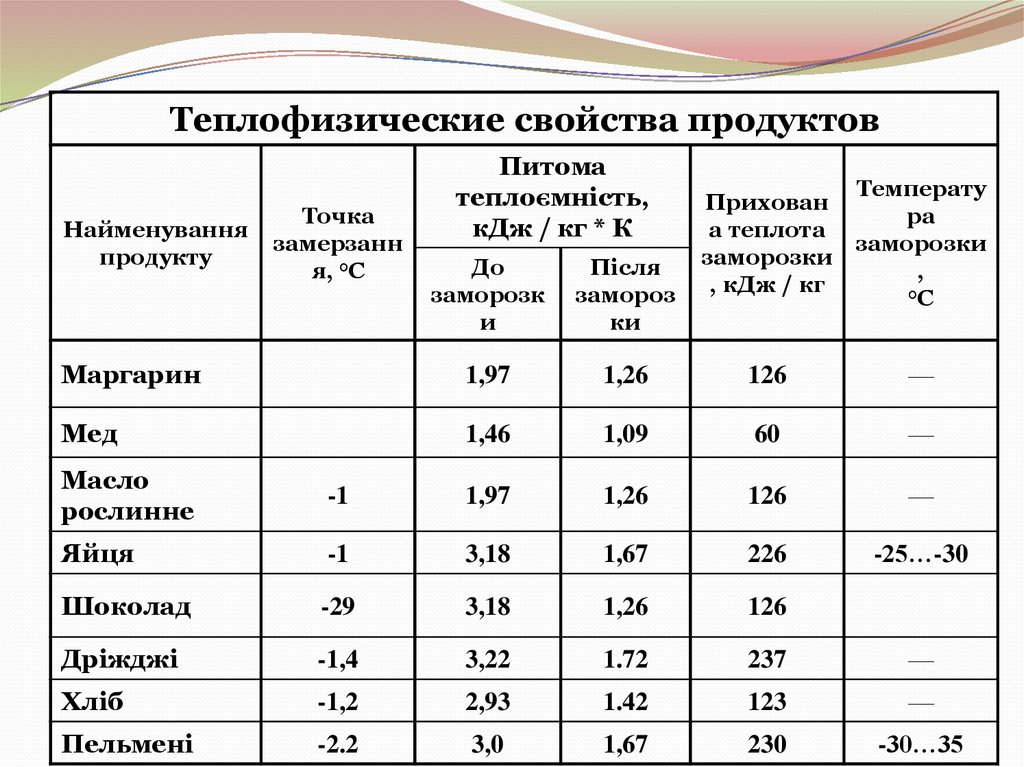 Теплофизические свойства. Теплофизические свойства продуктов. Теплофизические характеристики пищевых продуктов. Теплофизические свойства строительных. Теплофизические характеристика штукатурки.