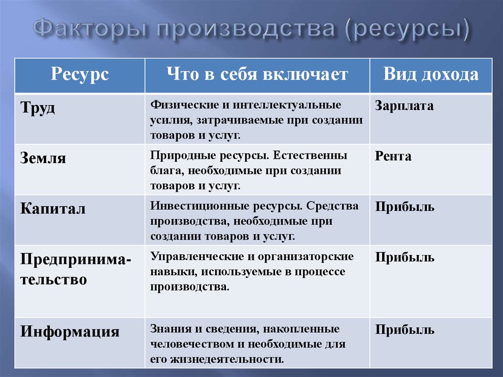 Сложный план по теме факторы производства и факторные доходы