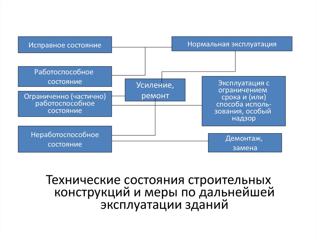 Виды технического состояния