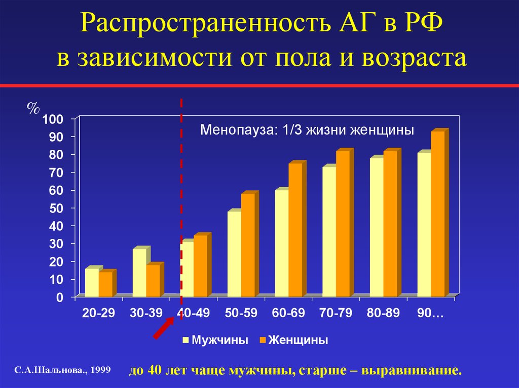 Диаграмма по возрасту