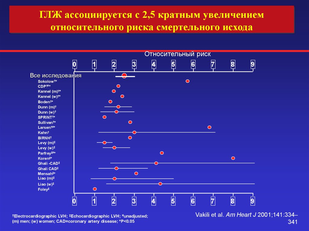 Увеличивается риск. Классификация гипертрофии миокарда лж таблица результатов. Факторы в порядке увеличения риска смертельного исхода. Регресс гипертрофии левого желудочка ассоциируется с. ГЛЖ риск 4 что это такое.