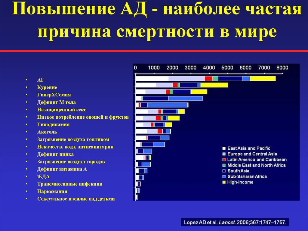 Наиболее частая причина. Причины смертности в мире. Смертность по заболеваниям в мире. Причины смерти в мире. Частые причины смертности.