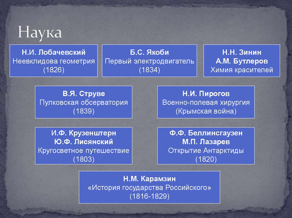 Таблица первая половина 19 века. Таблица по истории наука и образование в первой половине 19 века. Образование и наука в России в первой половине 19 века. Культурное пространство России в первой половине 19 века. Культура России в первой половине 19 века наука.