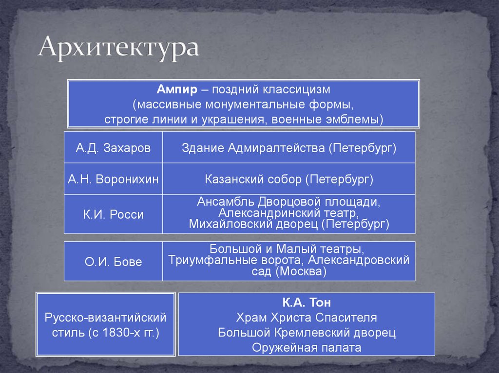 Культурное пространство в первой половине 19. Направления архитектуры второй половины 19 века. Архитектура первой половины 19 века в России таблица. Архитектура 19 века таблица. Культура России в первой половине 19 века таблица направление.