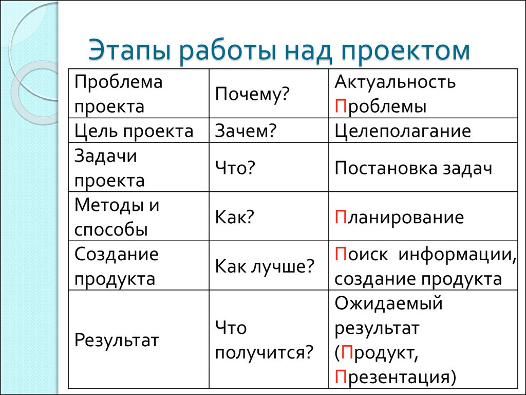 Организация работы над проектами условия проблемы этапы исполнители