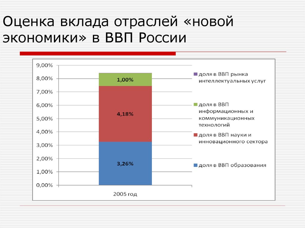 Политическая и экономическая оценка россии. Вклад цифровой экономики в ВВП. ВВП образования в России. Вклад в ВВП России отраслей.