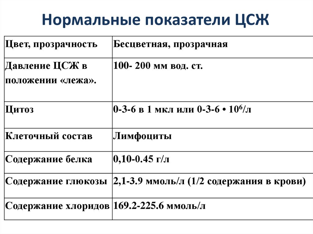 В картине ликвора при отогенном менингите