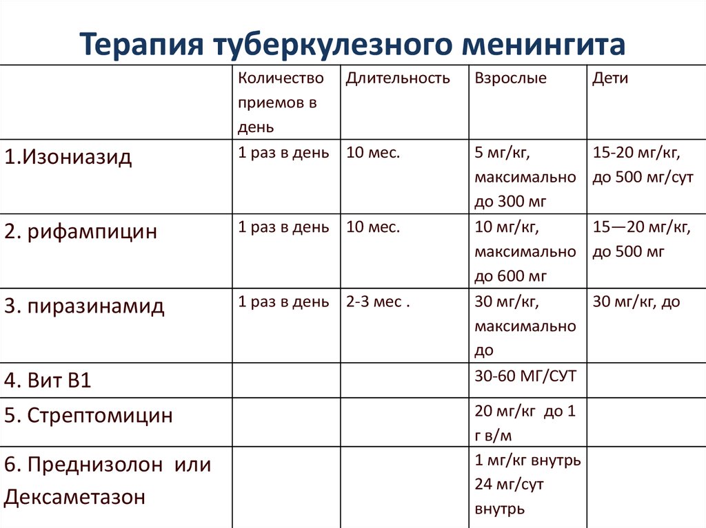 Схема лечения менингита