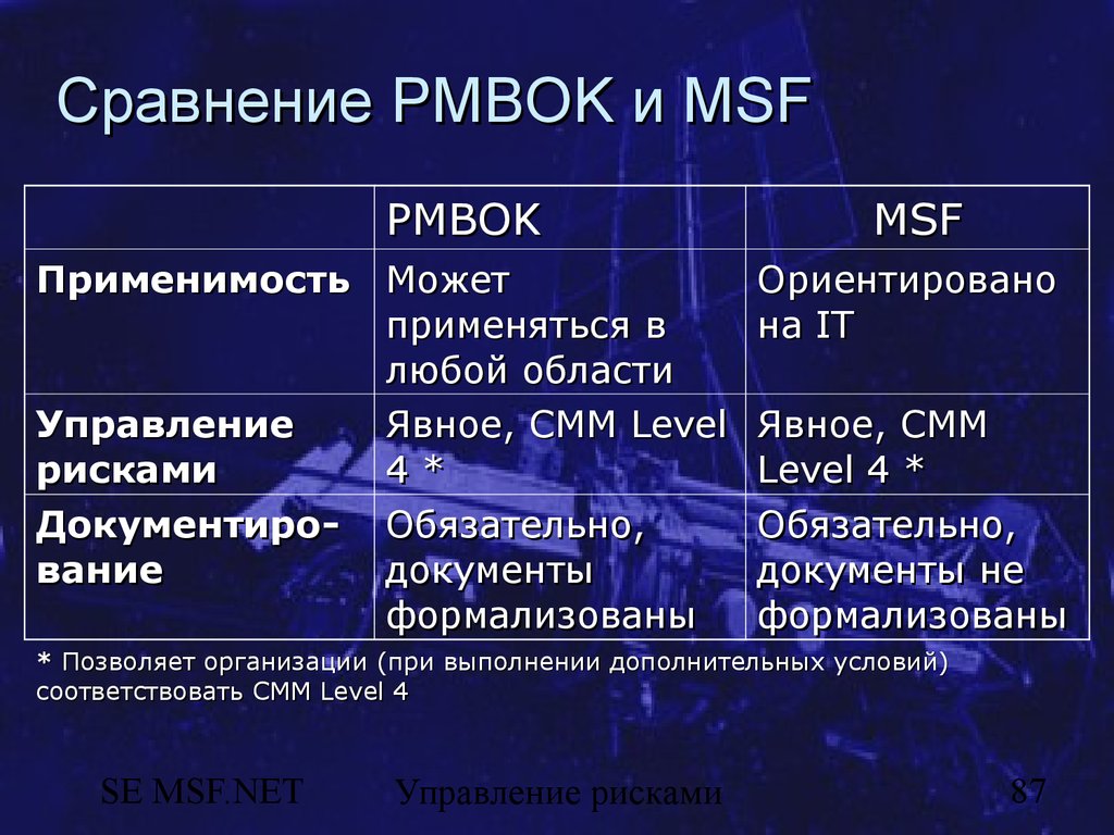 Документы проекта pmbok