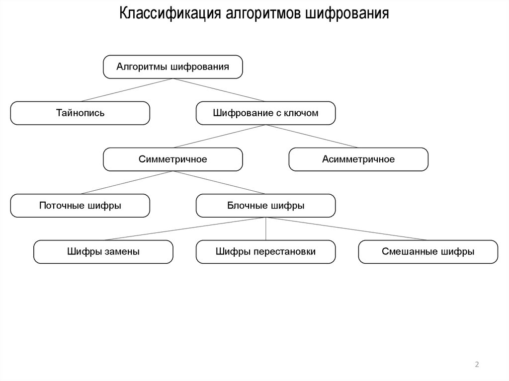 Алгоритм классификации. Классификация алгоритмов шифрования. Схема классификации методов шифрования. Классификацию методов симметричного шифрования. Классификация криптосистем.