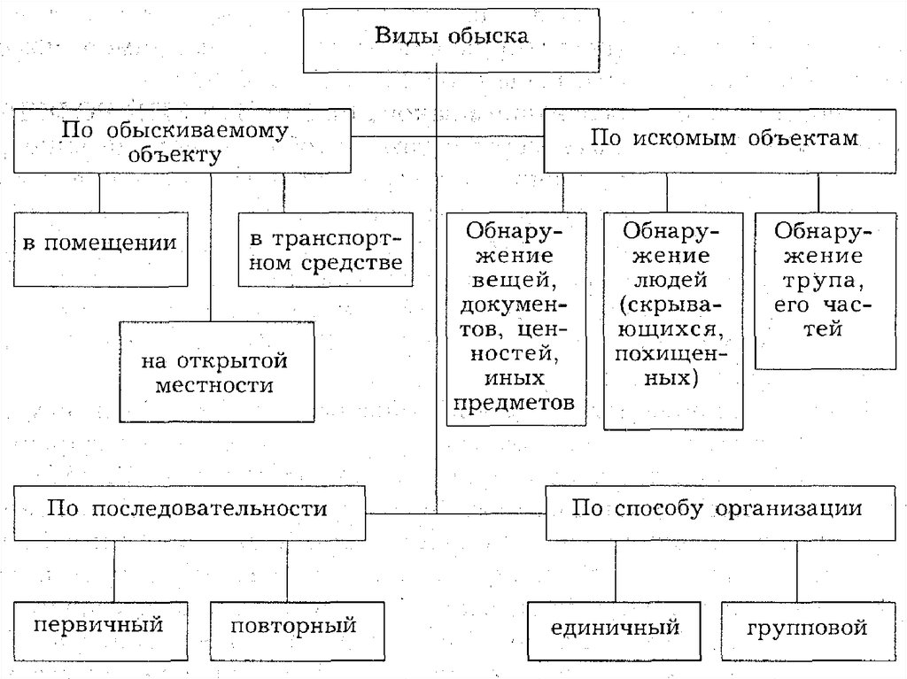 Схема обыска помещения