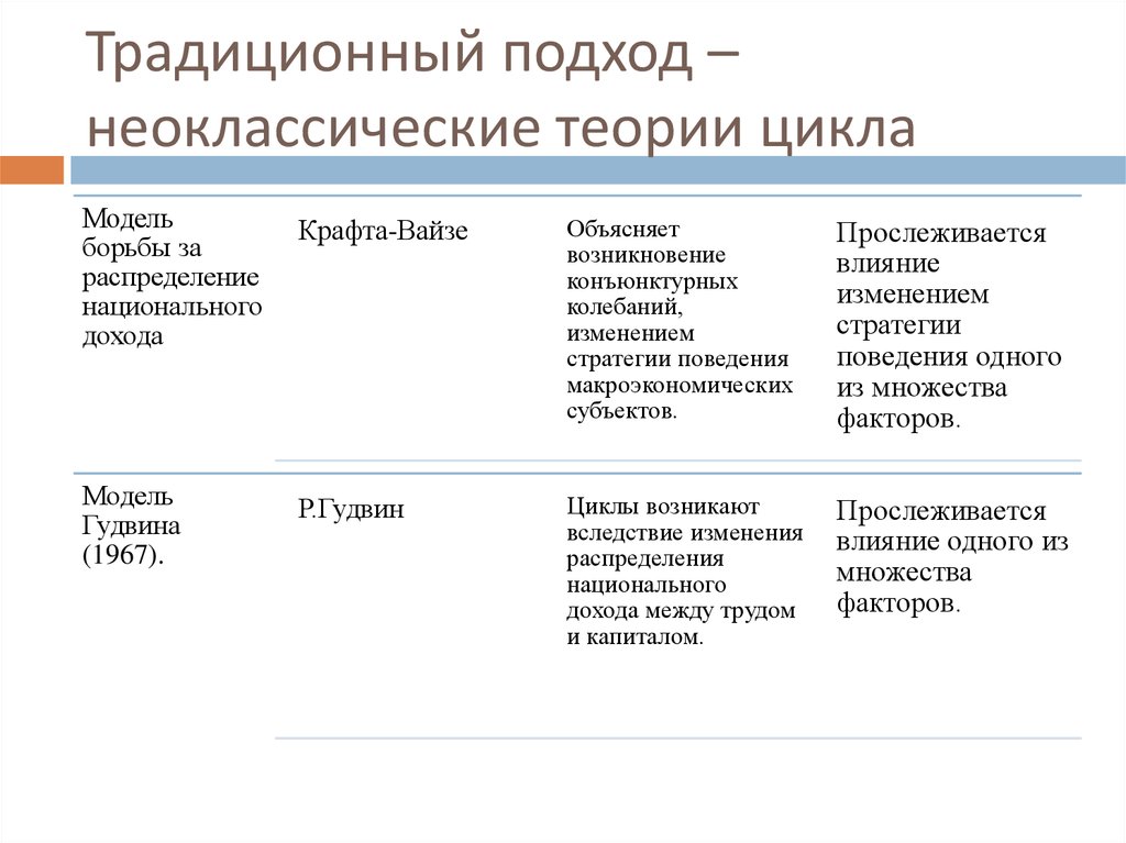 Традиционный подход