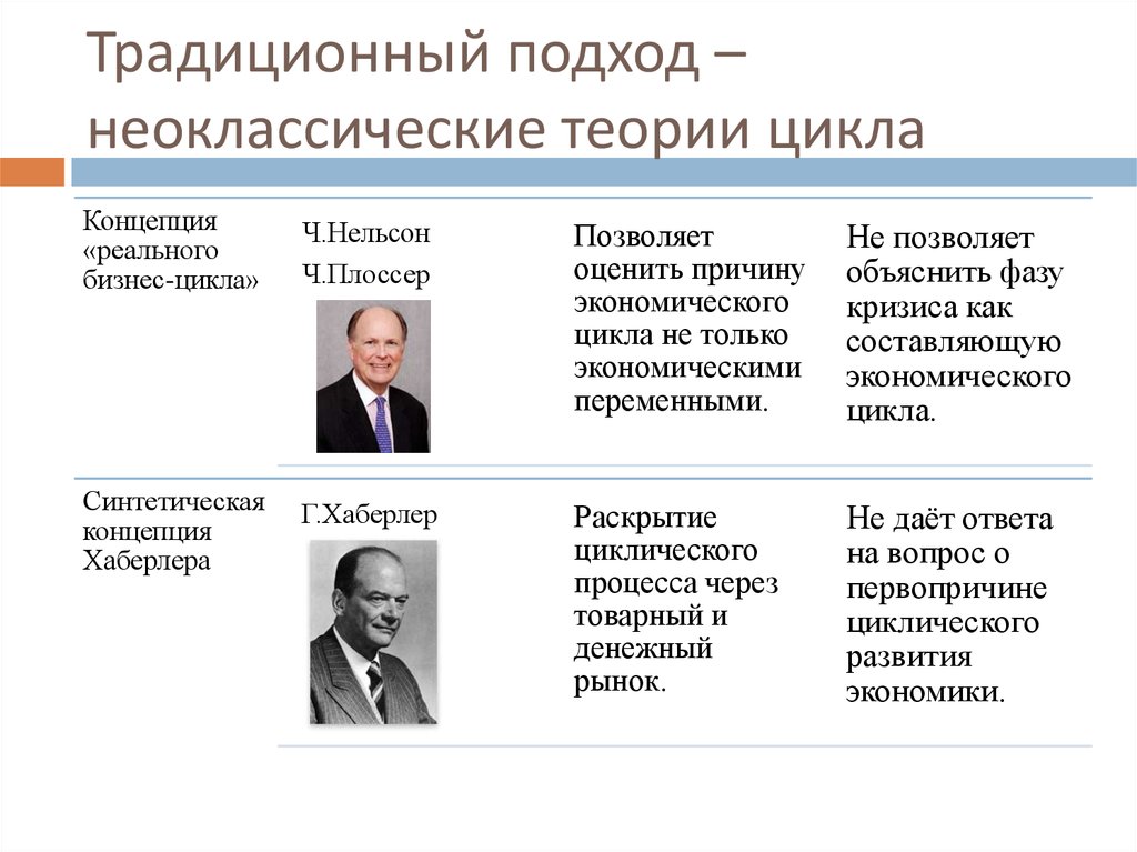 Теория подходов. Неоклассический подход в экономической теории. Неоклассическая теория бизнес цикла. Представители неклассического подхода. Неоклассическая организационная теория.