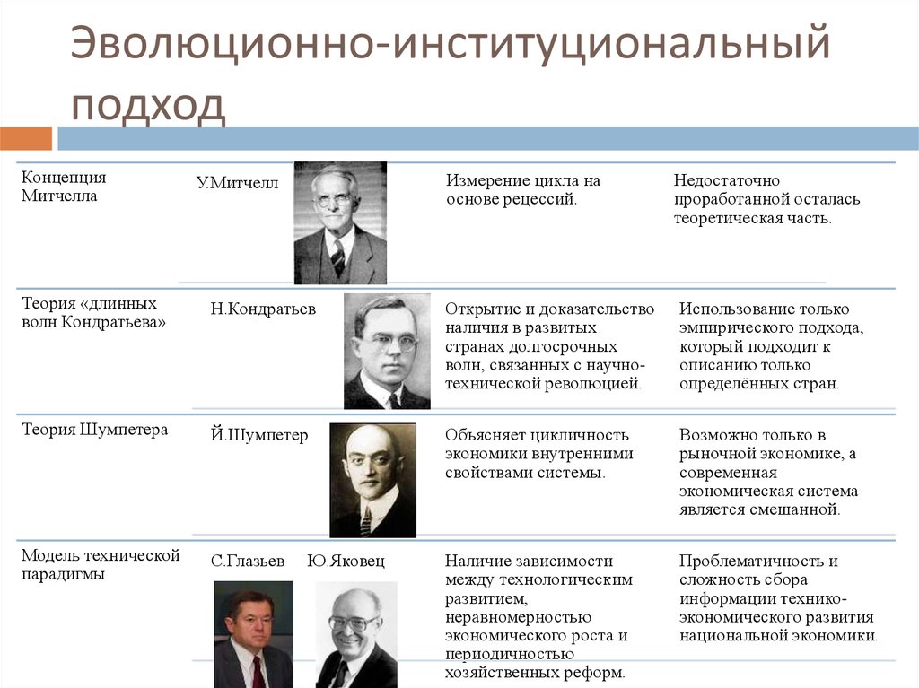 Современные ученые экономики. Институциональный подход представители. Институциональная теория. Концепция Митчелла. Ученые цикличность экономики.