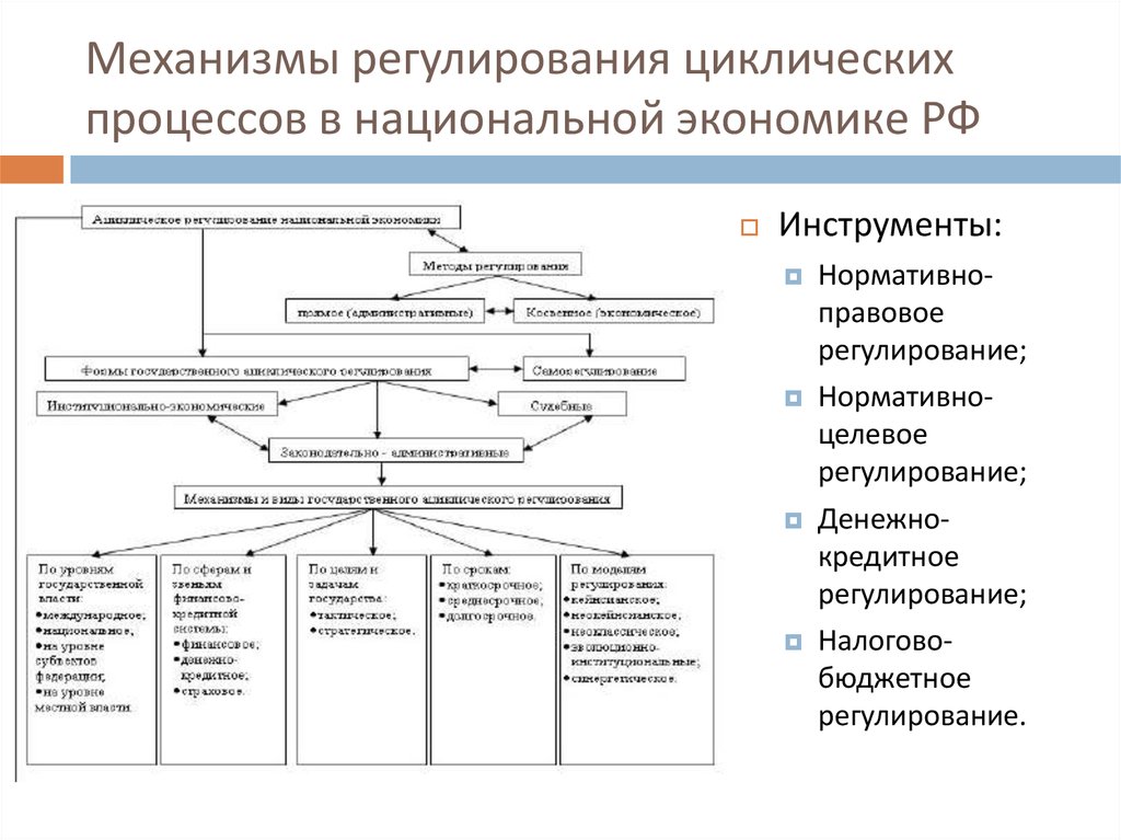 Механизмы регулирования циклических процессов в национальной экономике РФ