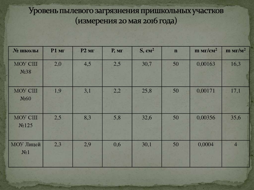Уровень пылевого загрязнения пришкольных участков (измерения 20 мая 2016 года)