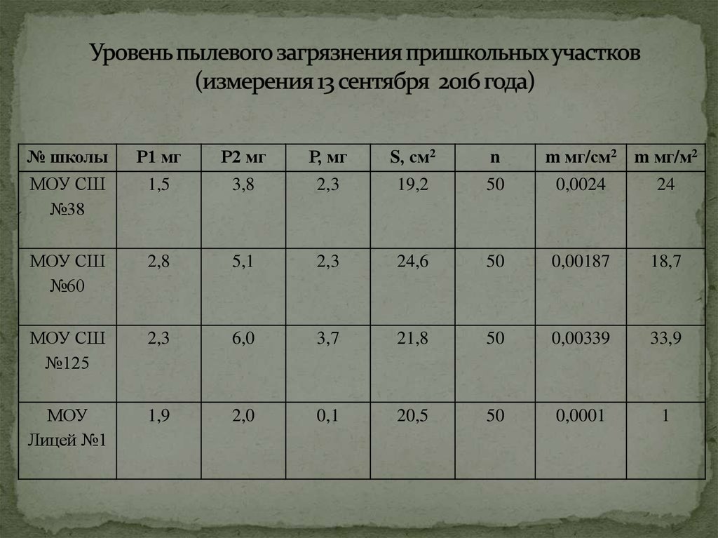 Исследование пылевого загрязнения воздуха в помещении проект