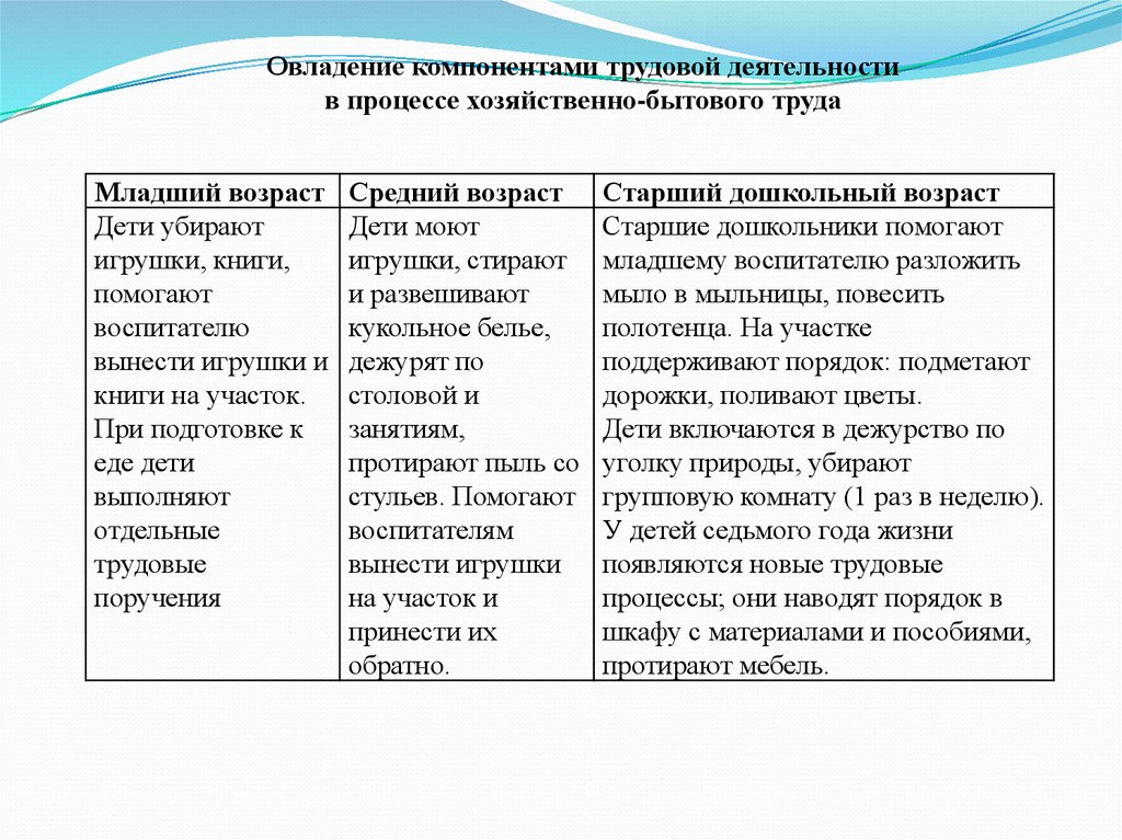 План конспект по хозяйственно бытовому труду в старшей группе