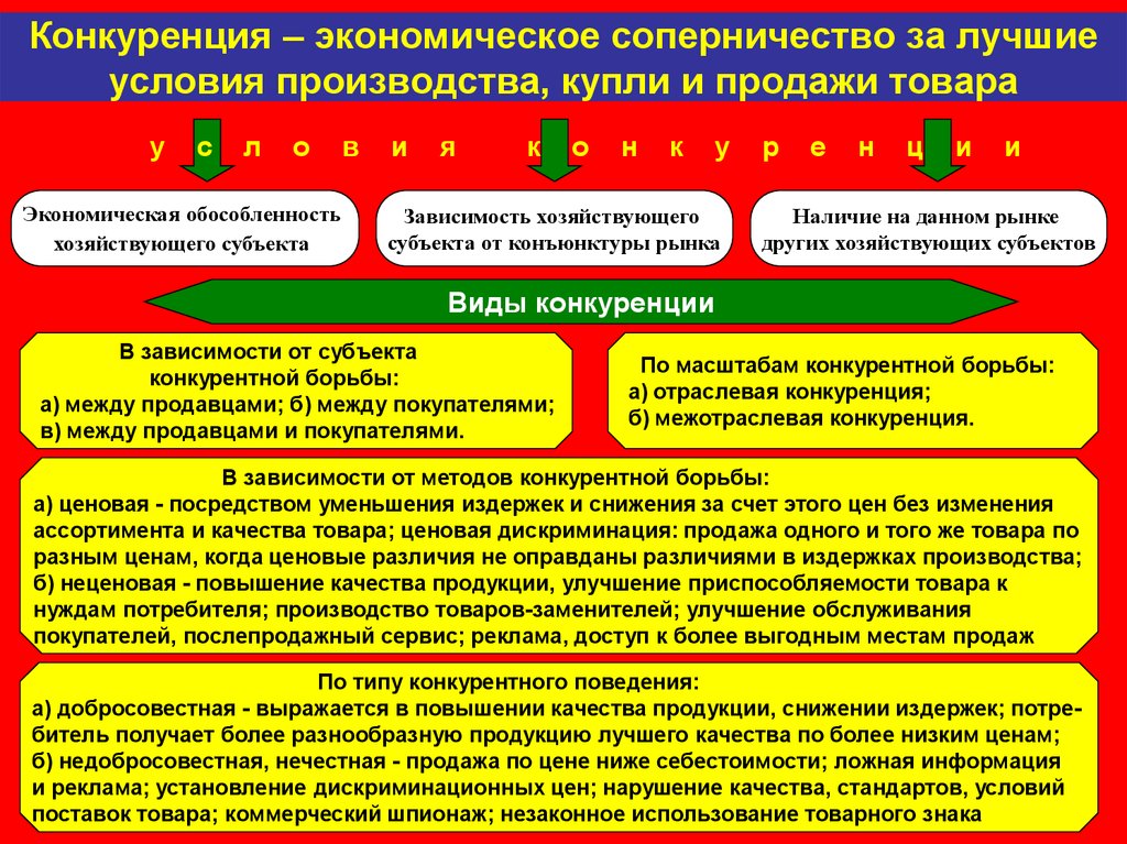 Рынок конкурентной продукции. Причины конкуренции в экономике. Соперничество за лучшие условия производства и купли продажи товаров. Условия производства. Наличие конкуренции в экономике.