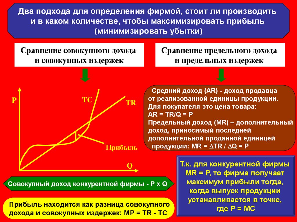 На рынке совершенной конкуренции продукция. Поведение конкурентной фирмы на рынке. Поведение фирмы на рынке совершенной конкуренции. Варианты поведения фирмы на рынке. Поведение предприятия на рынке.