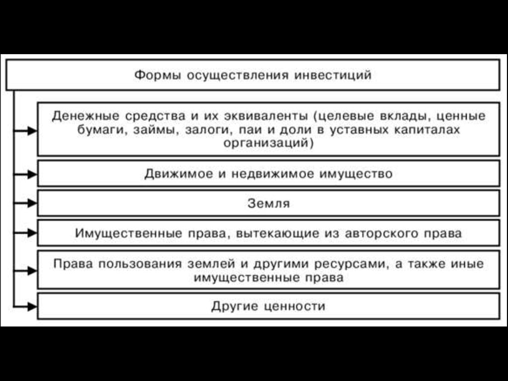 Осуществление инвестиций. Формы осуществления инвестиций. Формы реализации инвестиций. Формы осуществления финансовых инвестиций предприятия. Функции инвестиций в экономике.