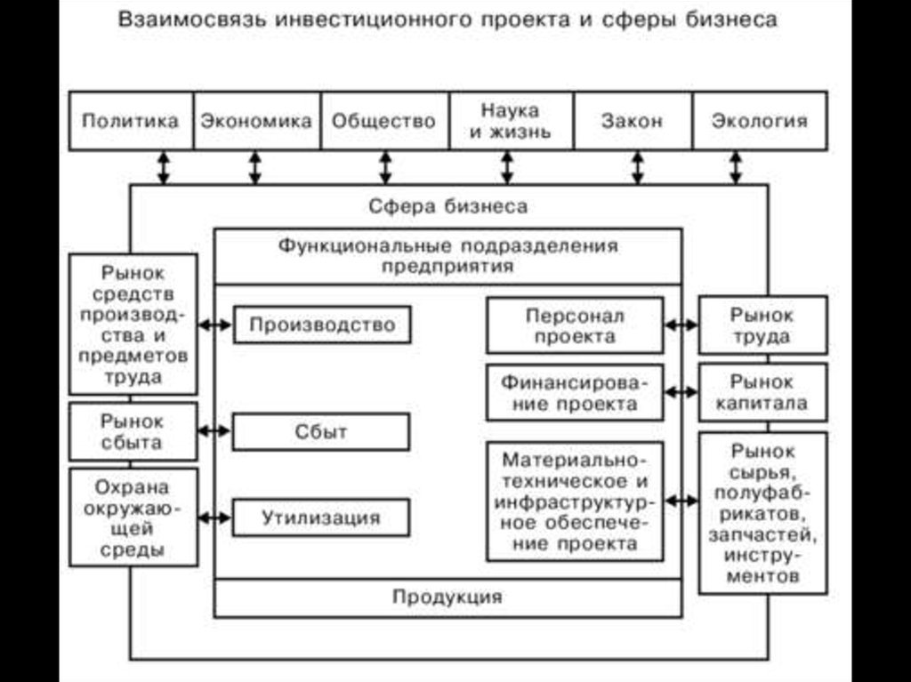 Сфера инвестиций. Взаимосвязь инвестиций. Сферы вложения инвестиций. Структура инвестиционной сферы. Инвестиционные проекты по сфере деятельности.