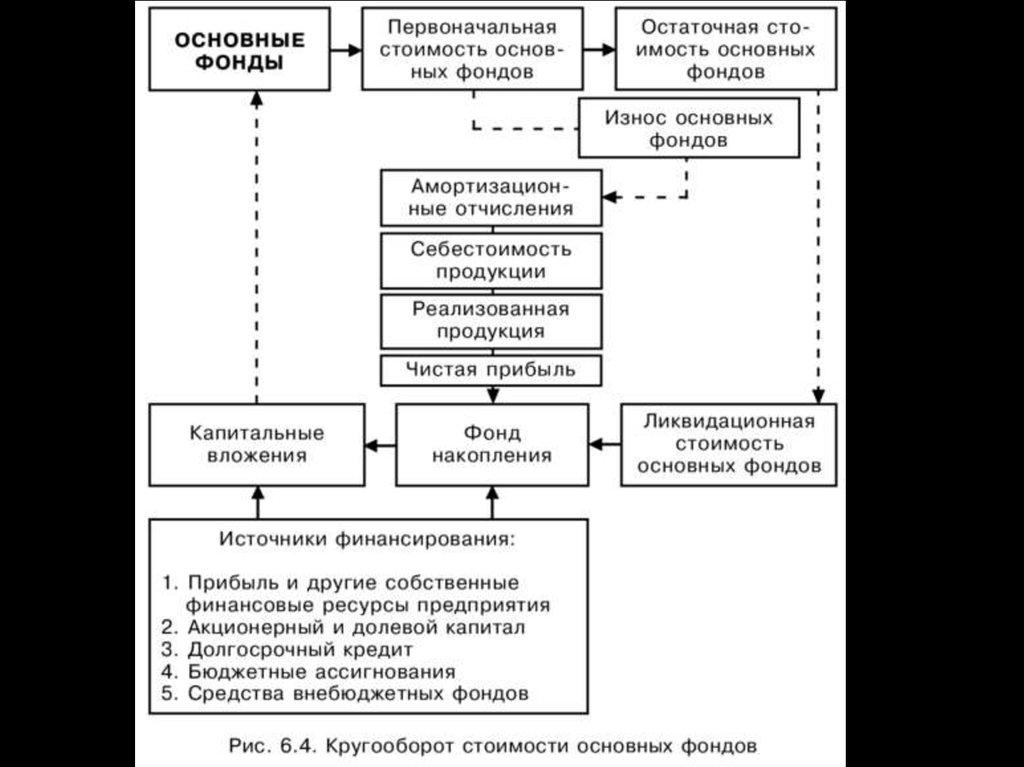 Обороты основных фондов. Кругооборот фондов предприятия. Кругооборот стоимости основных фондов. Основные фонды предприятия: , кругооборот.. Стадии кругооборота основных фондов.