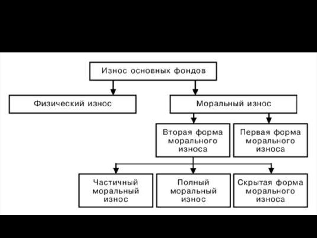 Снижение износа основных фондов. Износ основных фондов схема. Износ основных производственных средств?. Физический износ основных средств характеризуется:. Износ и амортизация основных фондов.