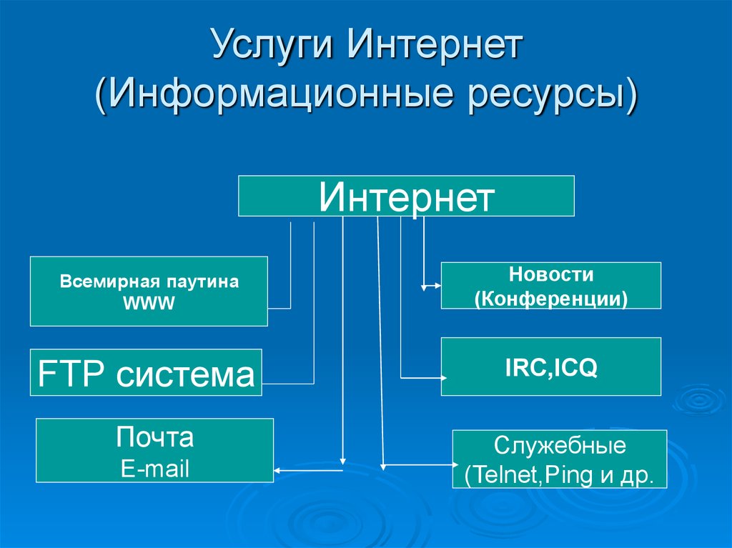 Сервисы сети интернет презентация