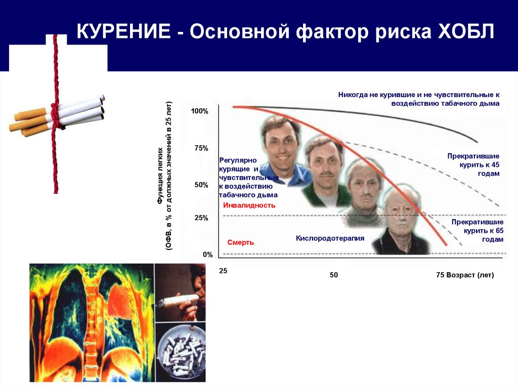 Факторы риска курения. Факторы риска хронической обструктивной болезни лёгких. Факторы риска хронической болезни легких - ХОБЛ. Хроническая обструктивная болезнь легких факторы риска. Основной фактор риска ХОБЛ.